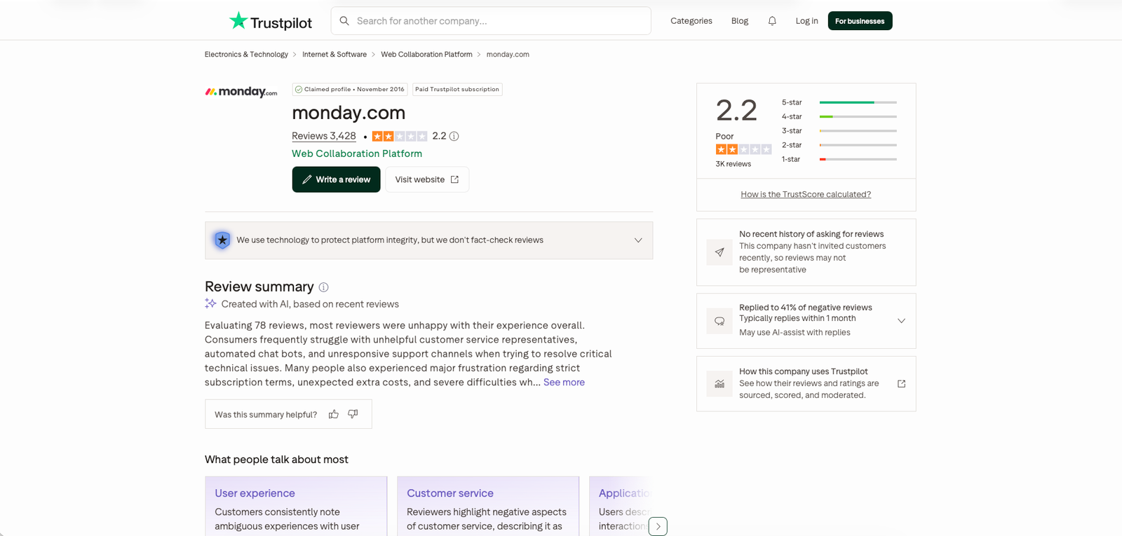 Trustpilot page for monday.com showing a 2.2 out of 5 rating and main complaint themes